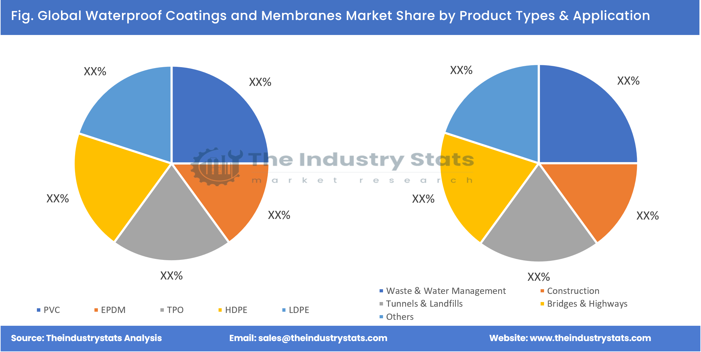 Waterproof Coatings and Membranes Share by Product Types & Application